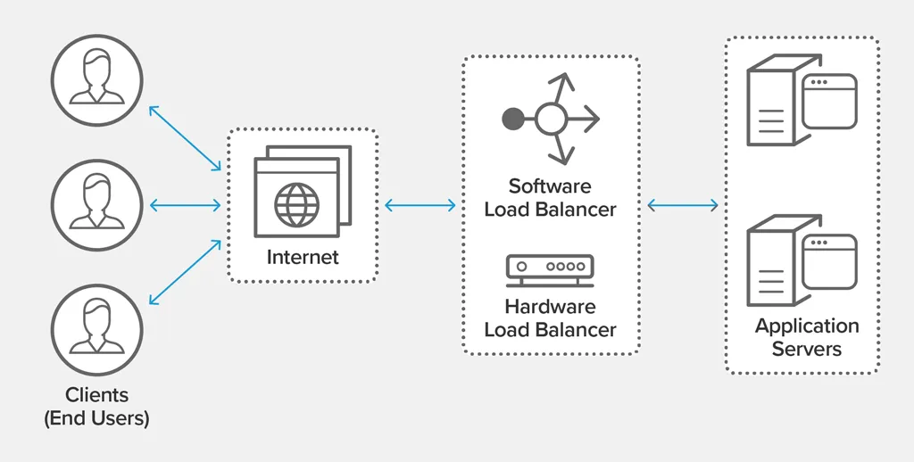 Load Balancer: The Conductor of Network Systems